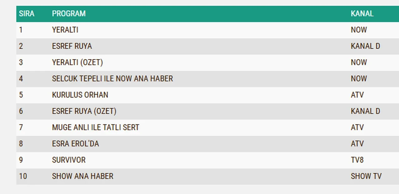 1 Nisan Çarşamba reyting sonuçları 2026: Yeraltı, Eşref Rüya, Kuruluş Orhan…Dün en çok ne izlendi?