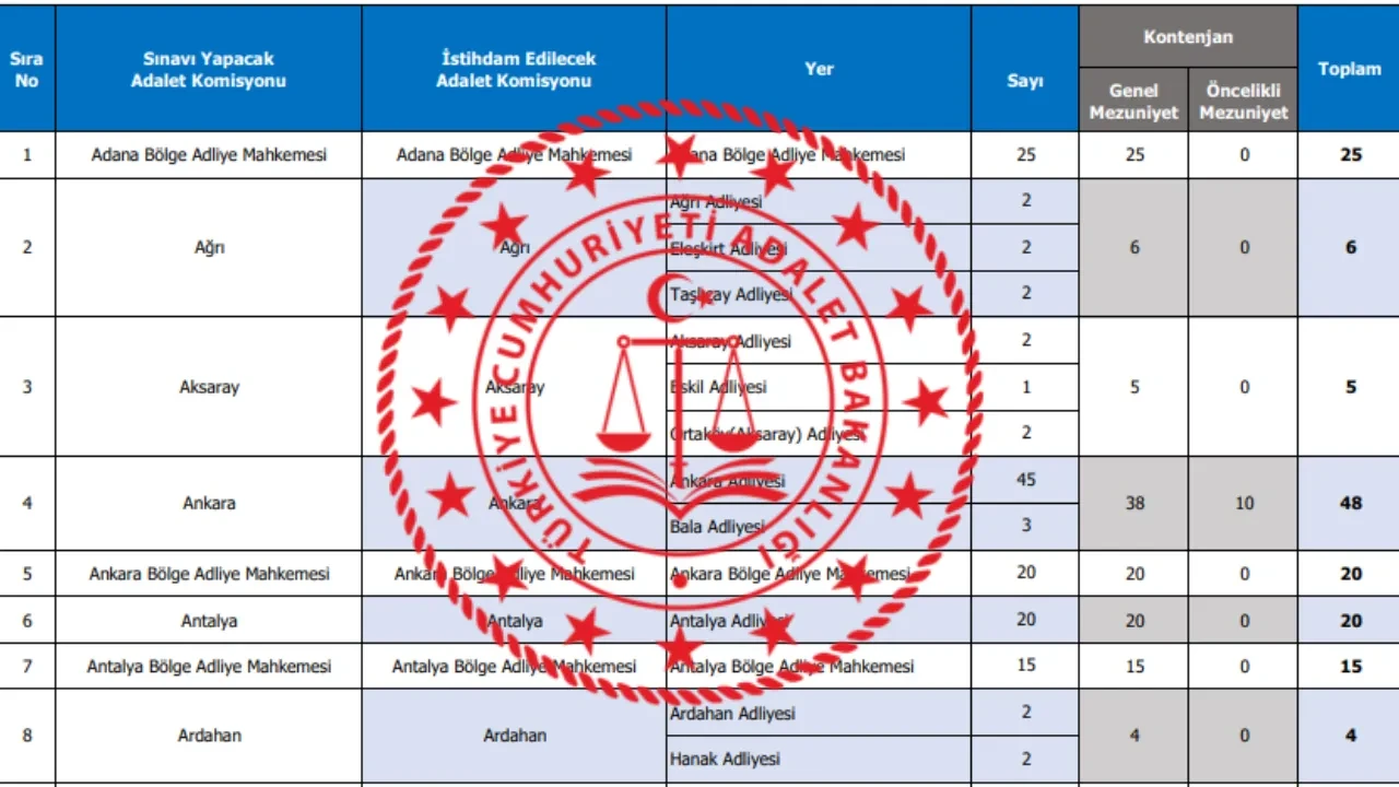 Adalet Bakanlığı 15 bin personel alımı ilanı 2026! Kadro dağılımı ve başvuru tarihleri açıklandı mı?