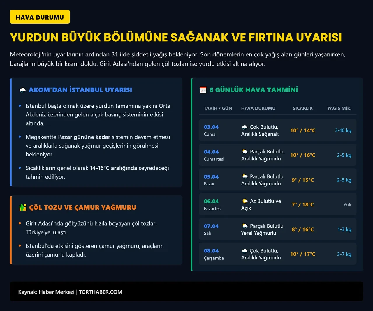 AKOM İstanbul için gün verdi! Sağanak yağış günlerce sürecek: Çöl tozları da yolda 