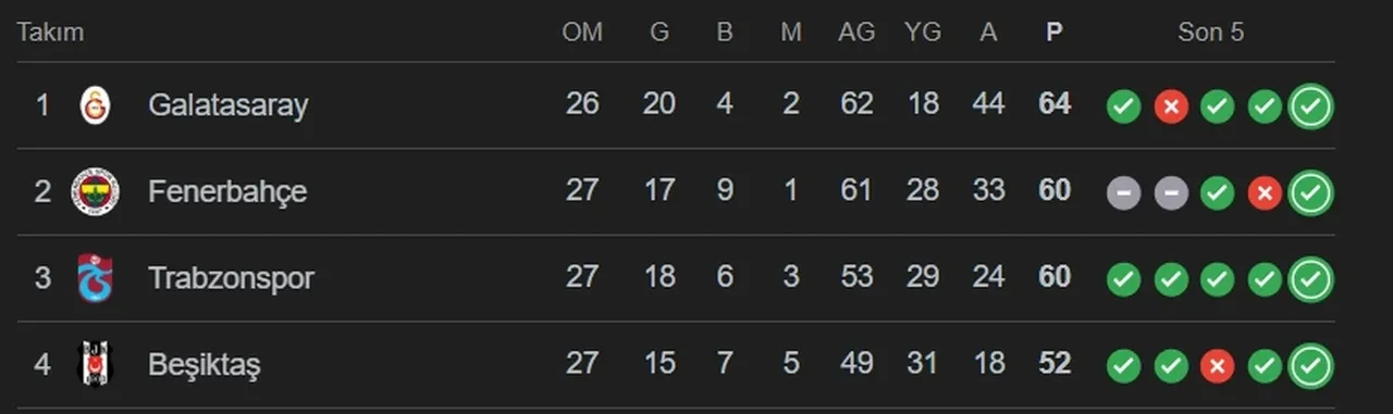 FB BJK ve TS GS maçı ne zaman? Derbi tarihleri belli oldu