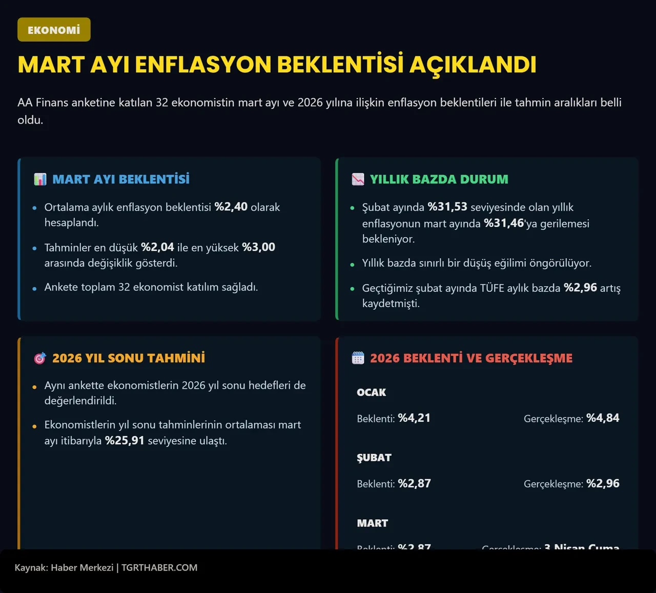 Mart ayı enflasyon ne zaman, saat kaçta açıklanacak? 2026 Mart enflasyon beklentisi belli oldu