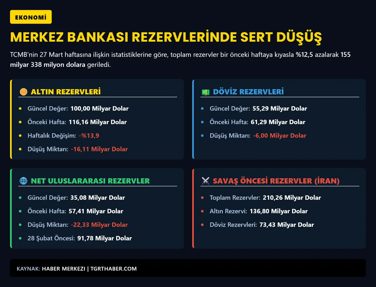 Merkez Bankası açıkladı: Rezerv miktarı belli oldu