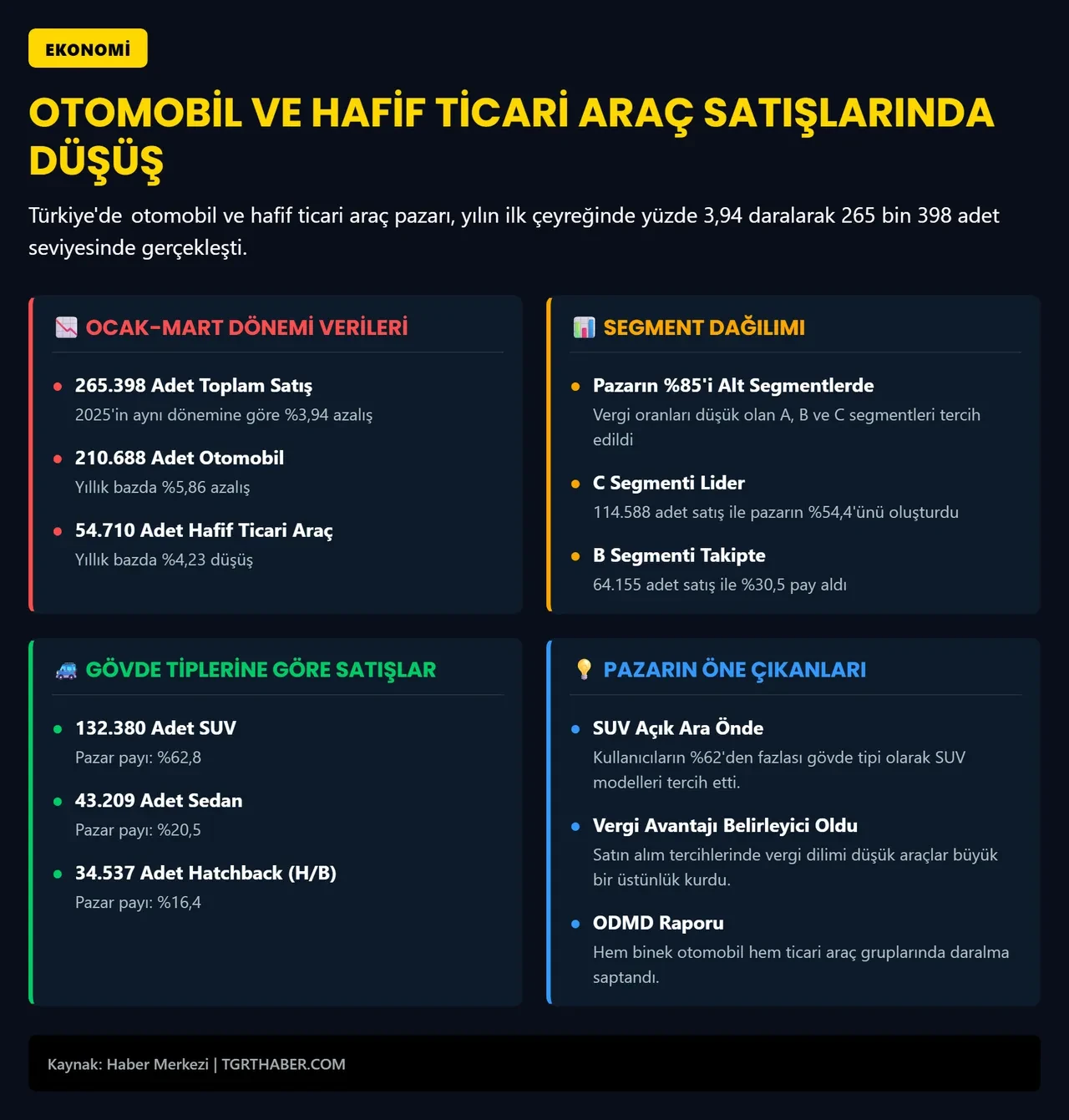 Otomotiv pazarı ilk çeyrekte daraldı! SUV satışları 'patladı' 