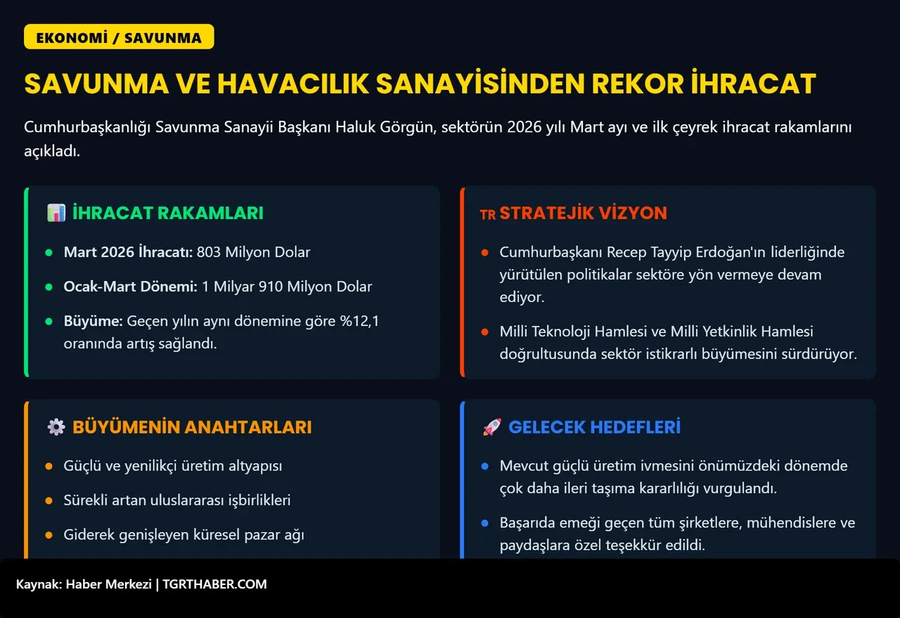 Türkiye'nin savunma ve havacılık ihracatı ilk çeyrekte 1,91 milyar dolara ulaştı