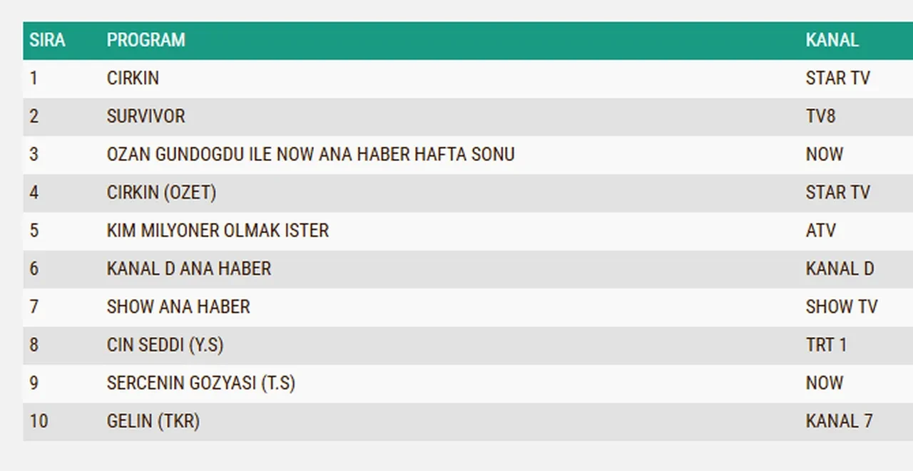 19 Nisan Pazar reyting sonuçları: Kim Milyoner Olmak İster, Survivor, Serçenin Gözyaşı…Dün en çok ne izlendi?