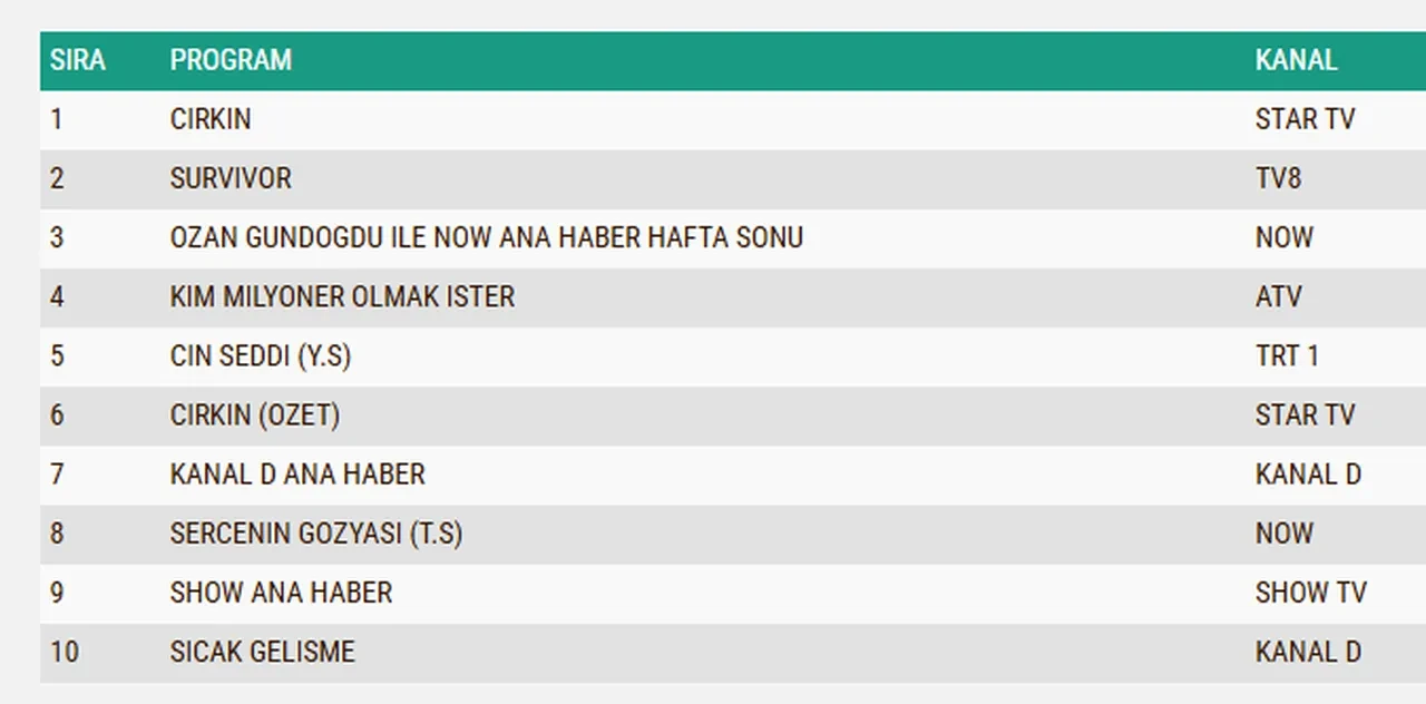 19 Nisan Pazar reyting sonuçları: Kim Milyoner Olmak İster, Survivor, Serçenin Gözyaşı…Dün en çok ne izlendi?