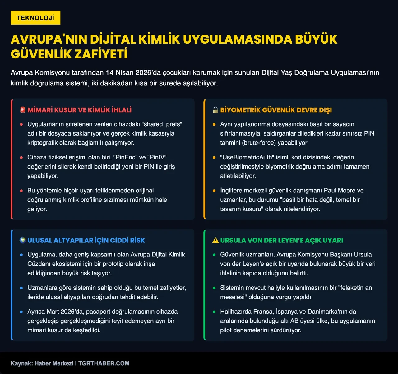 Avrupa Birliği'nin yeni yaş doğrulama uygulaması, 2 dakika dayanamadı