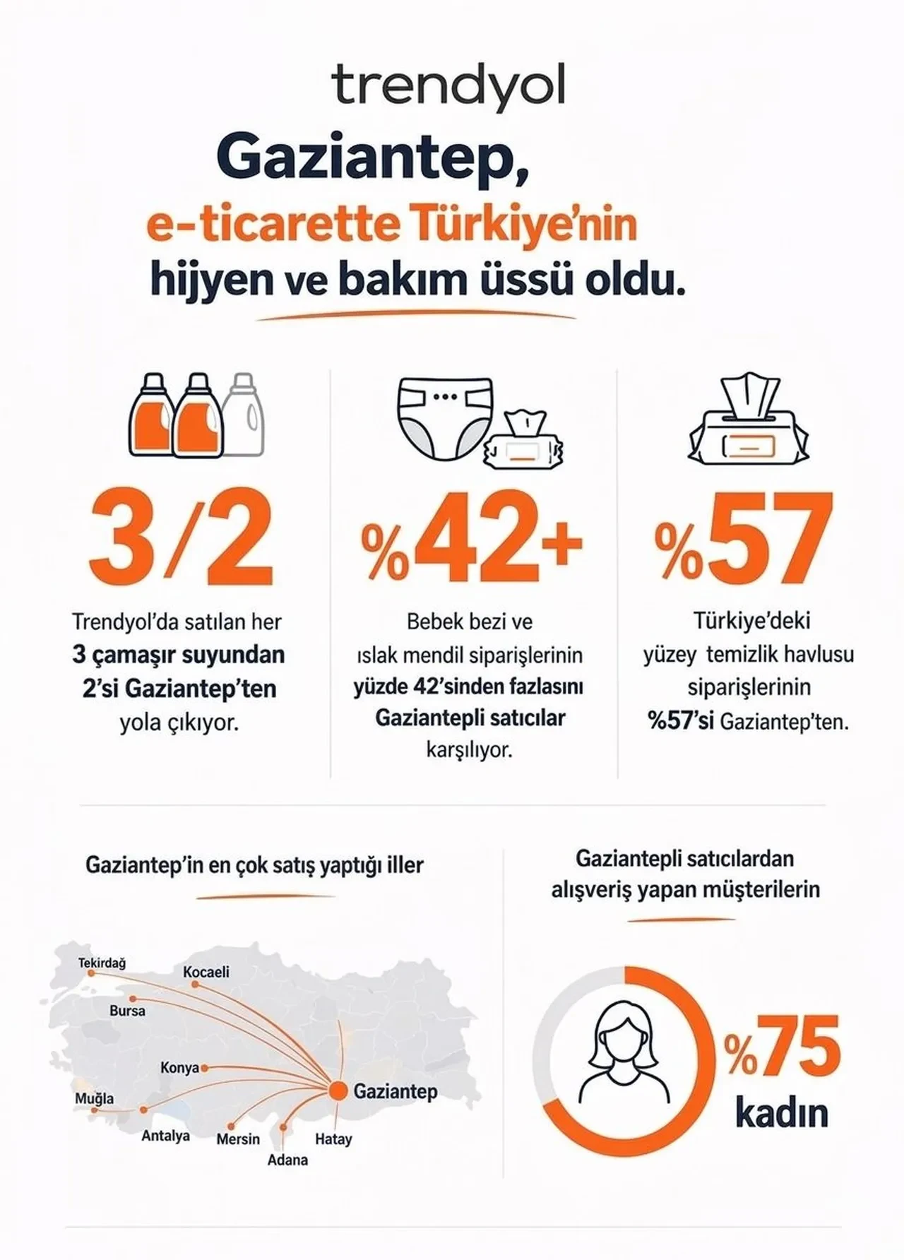 Gaziantep, e-ticarette Türkiye’nin hijyen ve bakım üssü oldu