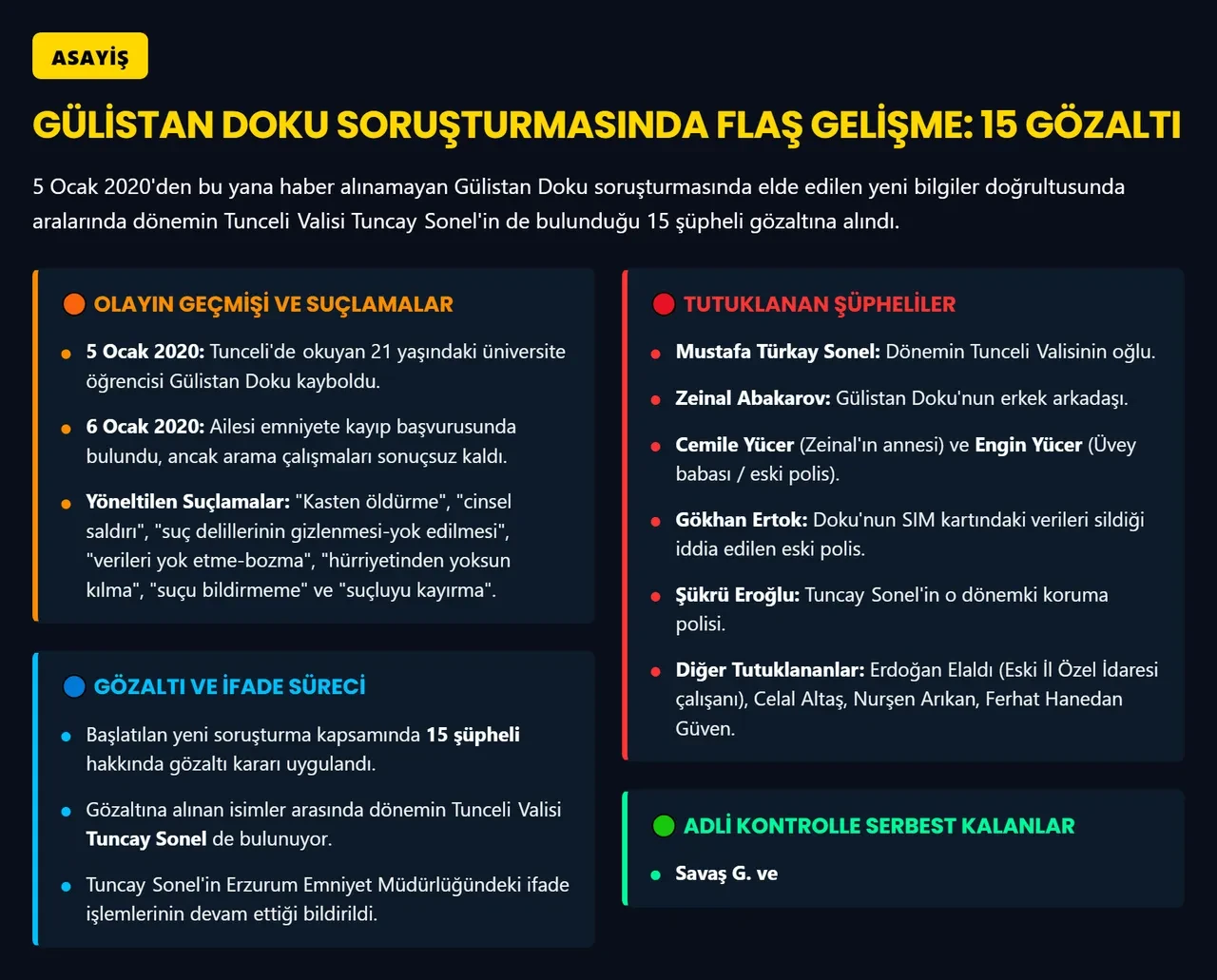 Güliston Doku soruşturmasında Umut Altaş için kırmızı bülten kararı