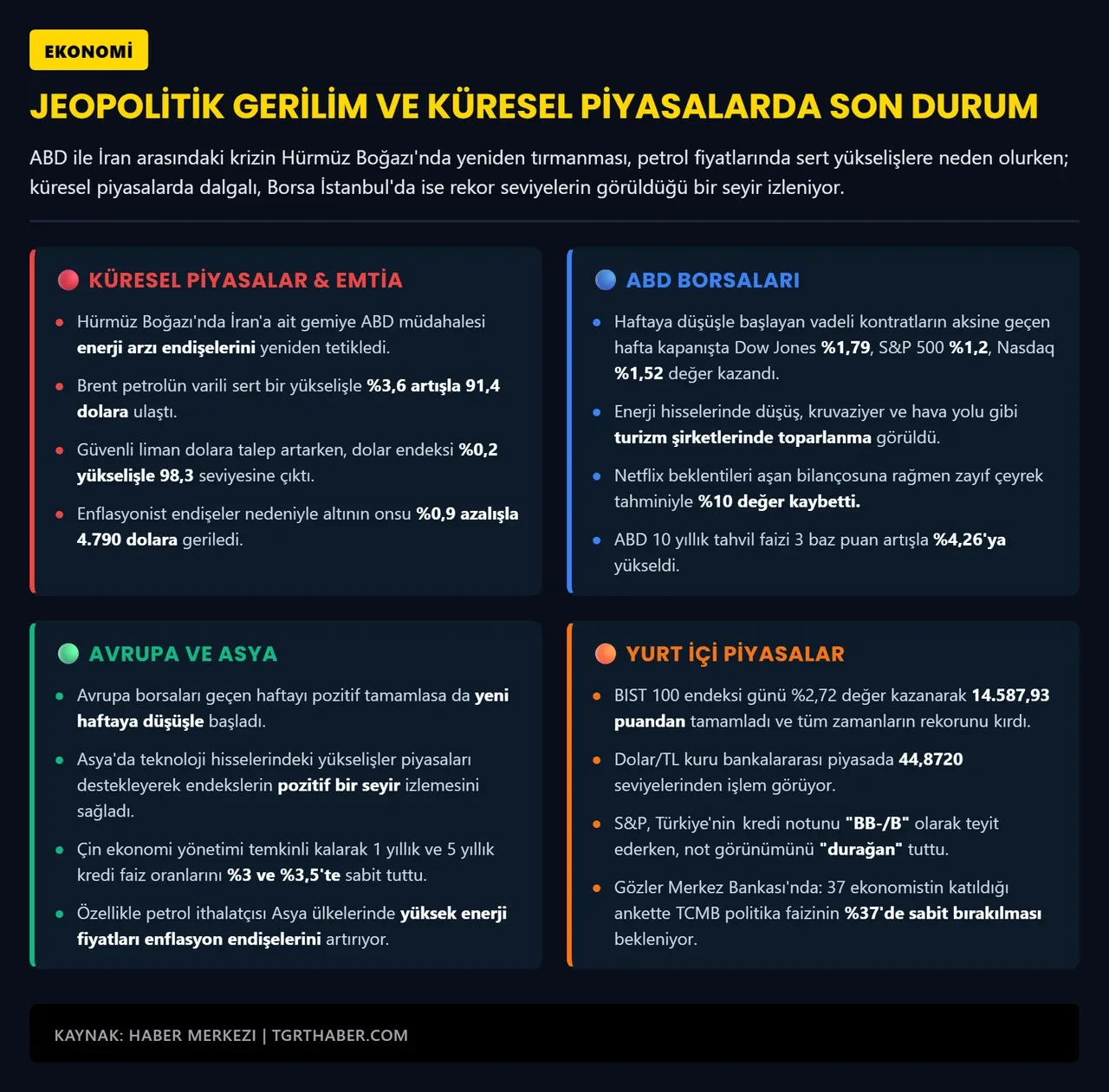 Petrol 95 doları aştı, altın düştü, borsa rekor kırdı: İşte yeni haftada yatırımcıyı bekleyenler