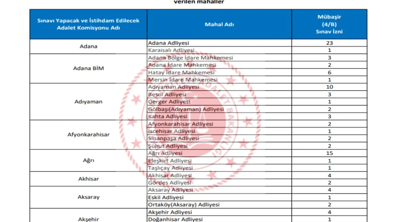 Adalet Bakanlığı personel alımı başvuruları ve kadro dağılımı 2026! Adalet Bakanlığı 15 bin personel alımı ne zaman?