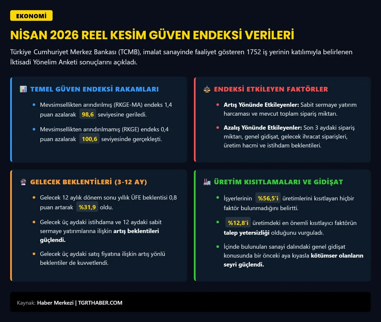 TCMB verileri açıklandı: Reel Kesim Güven Endeksi Nisan’da azaldı