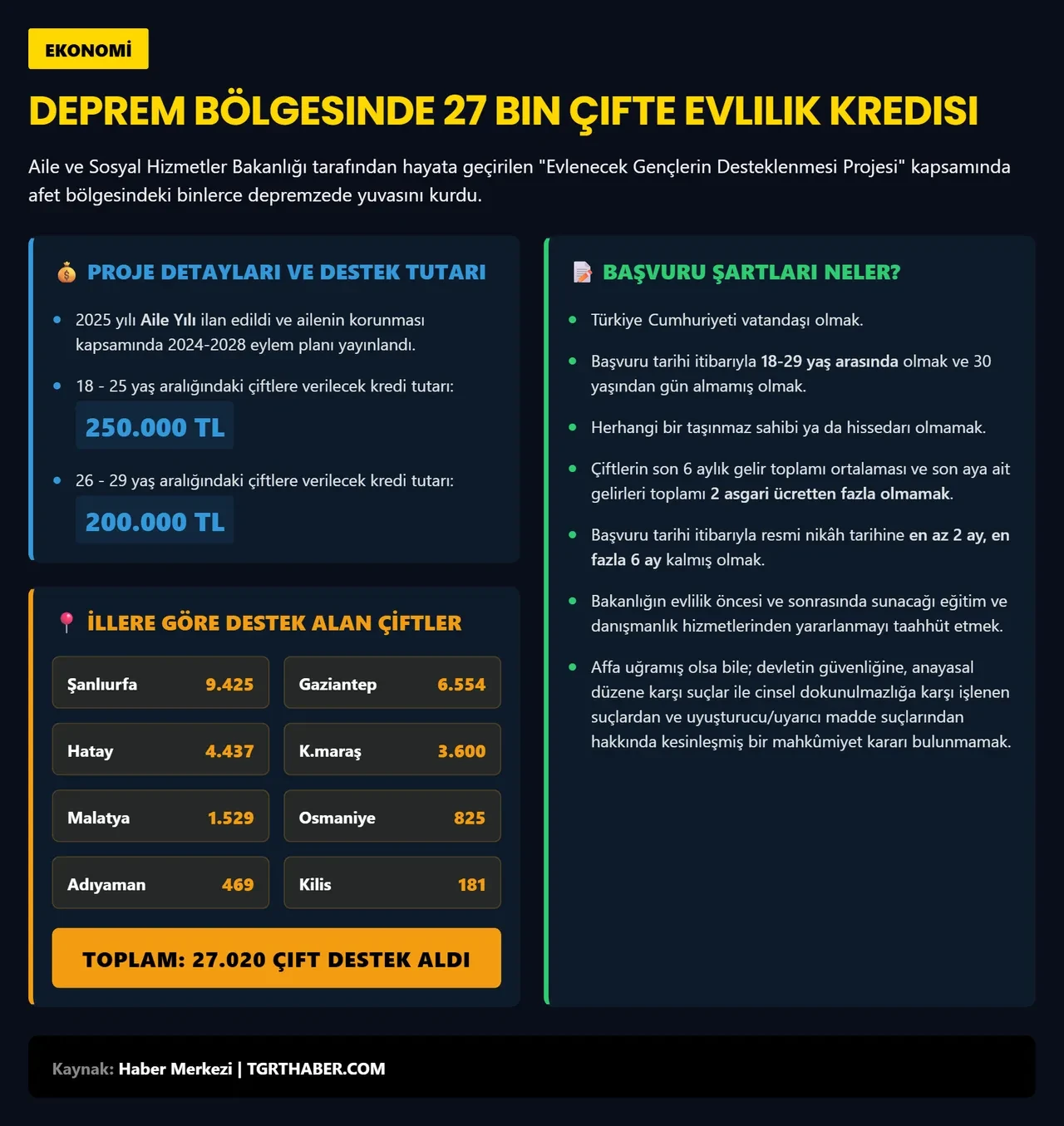 27 bin 20 depremzede çift evlilik kredisiyle yuvasını kurdu