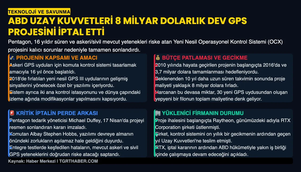 ABD "yeni nesil GPS" projesini başaramadı! Milyarlarca dolar para yakmışlardı