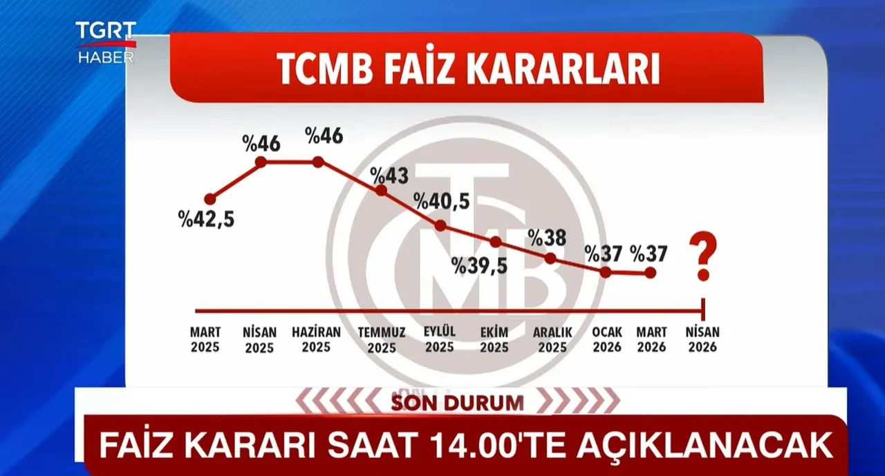 Merkez Bankası yılın üçüncü faiz kararını açıkladı! Politika faizi sabit kaldı