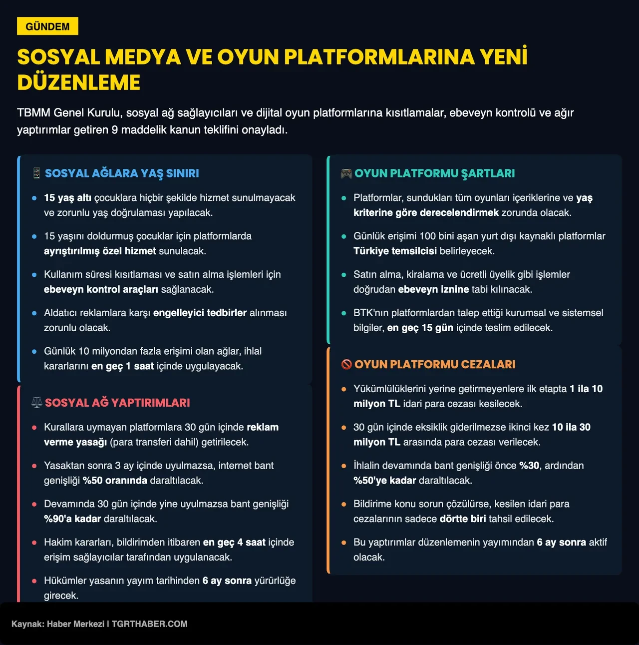 Sosyal medya ve oyun platformlarına yönelik düzenlemeler kabul edildi: Ağır yaptırımlar yolda