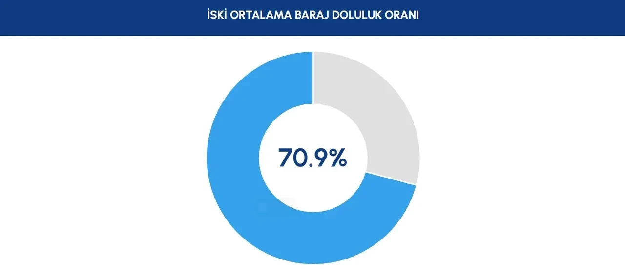İstanbul barajlarda son durum ne? İSKİ güncel doluluk oranları