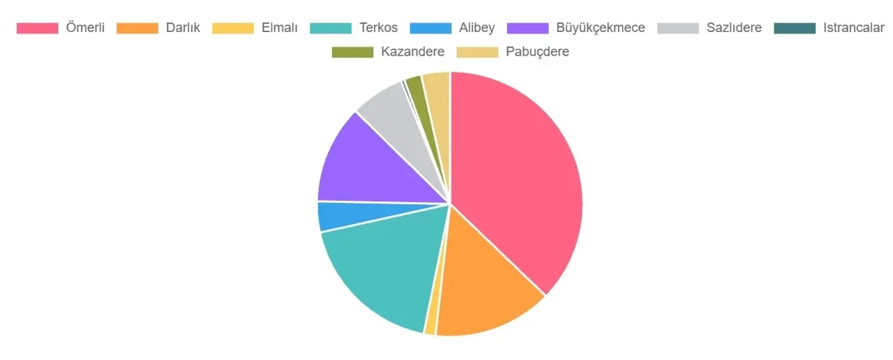 İstanbul barajlarda son durum ne? İSKİ güncel doluluk oranları
