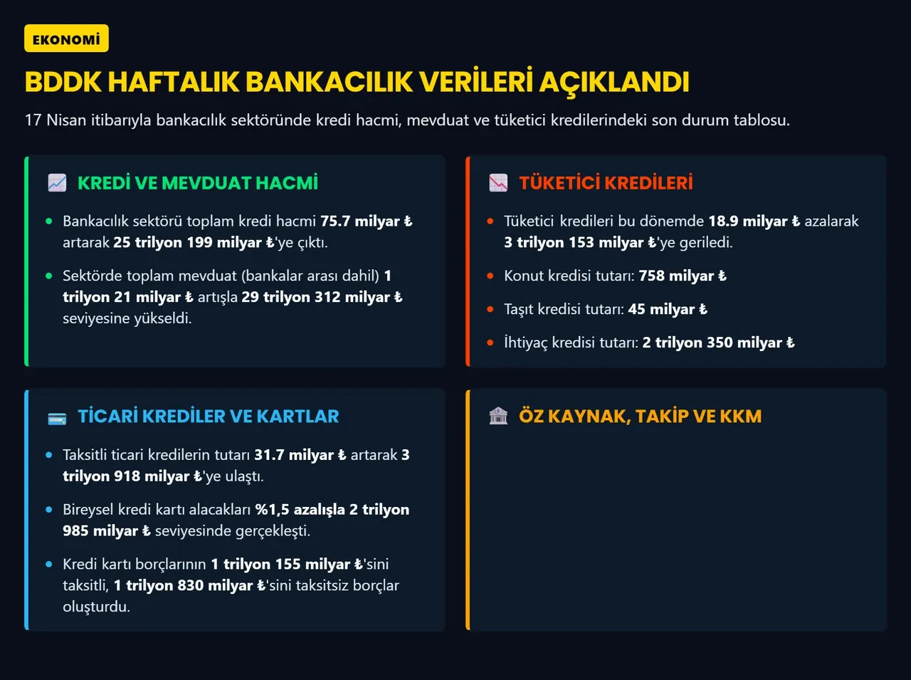 BDDK açıkladı: KKM bakiyesindeki düşüş devam ediyor