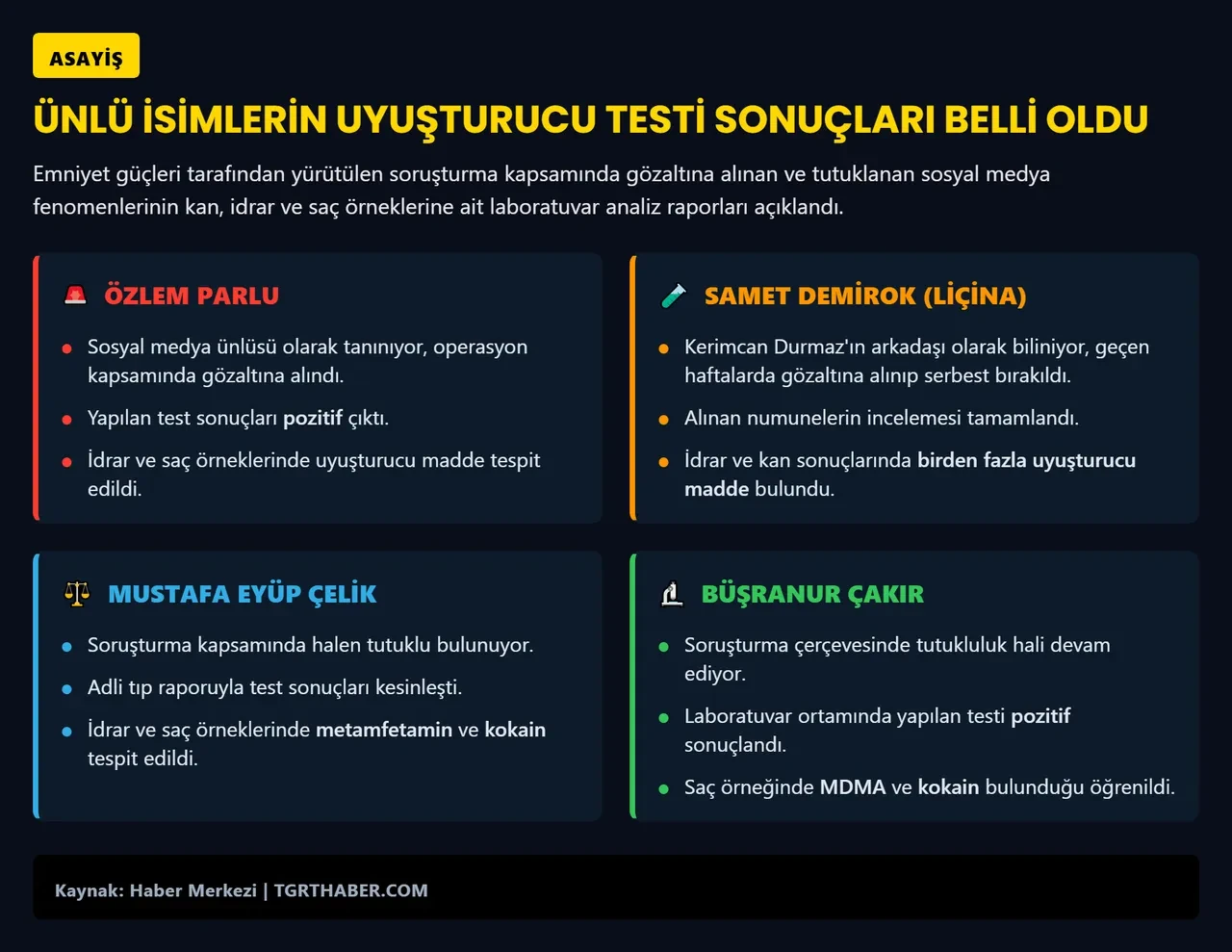 Samet Liçina ve diğer isimlere yapılan operasyonda test sonuçları ortaya çıktı