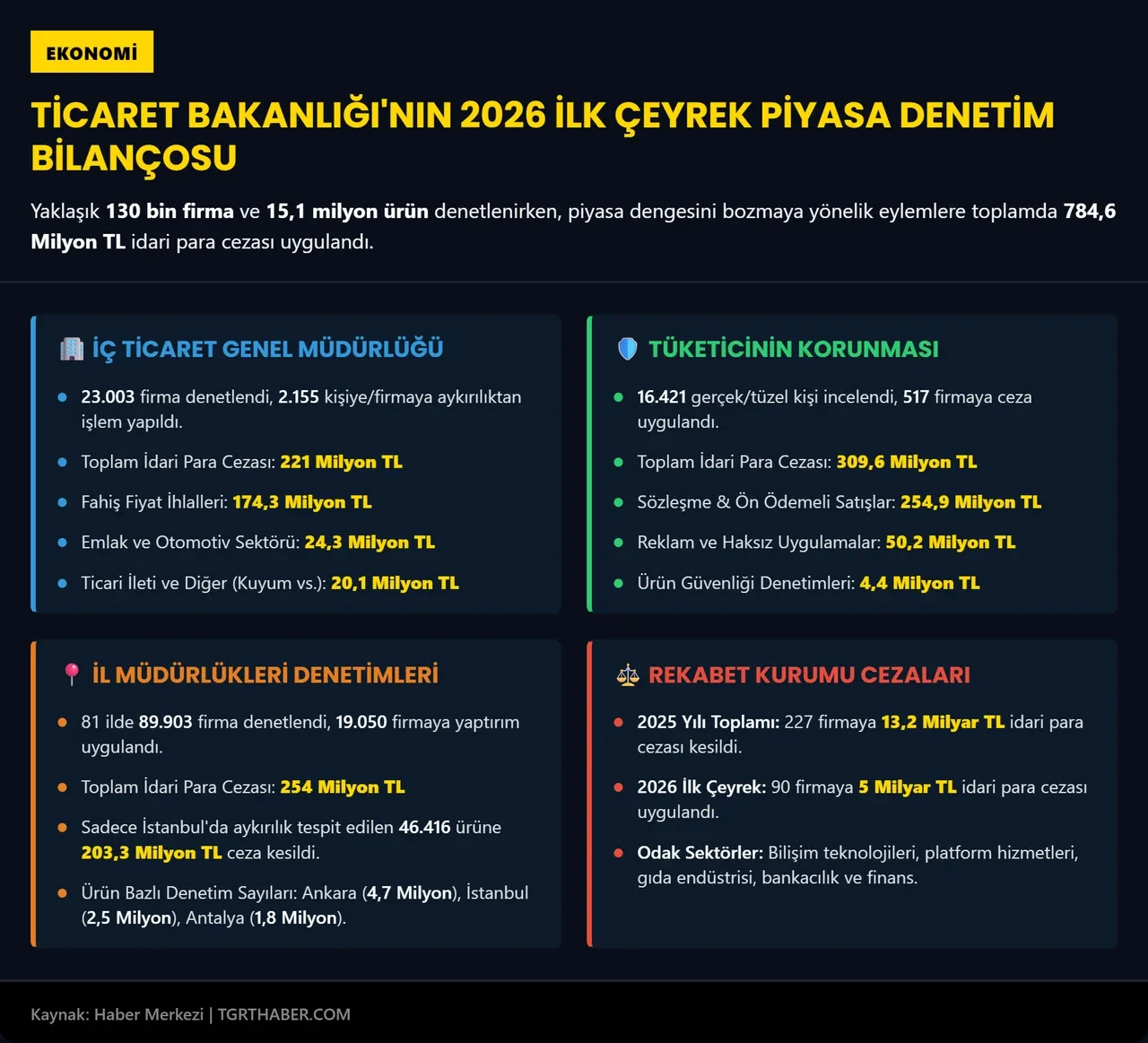 81 ilde fahiş fiyat ve stokçuluk avı: Rekor ceza rakamları açıklandı!