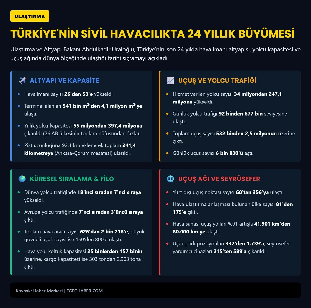 Havacılıkta dev hamle: Kapasite 55 milyondan 397 milyona yükseldi