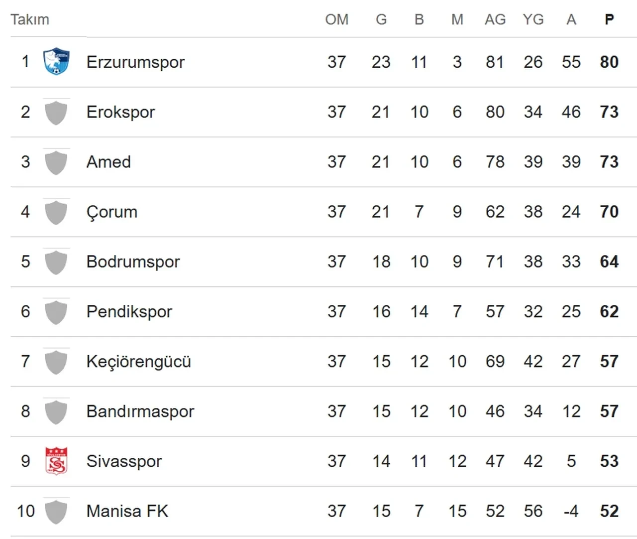 Erokspor ve Amedspor maçları kaç kaç bitti? Süper Lig’e hangi takım çıkıyor?