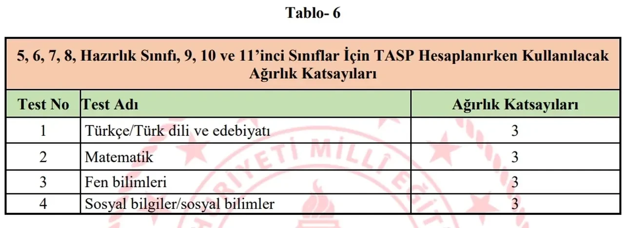 İOKBS puanı nasıl hesaplanır kat sayısı kaç? Bursluluk sınavı kaç net ile kazanılır?