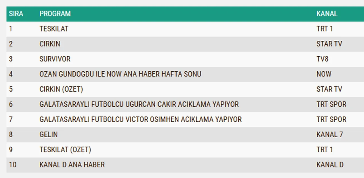 26 Mart Pazar reyting sonuçları 2026: Teşkilat, Çirkin, Survivor…Dün en çok ne izlendi?