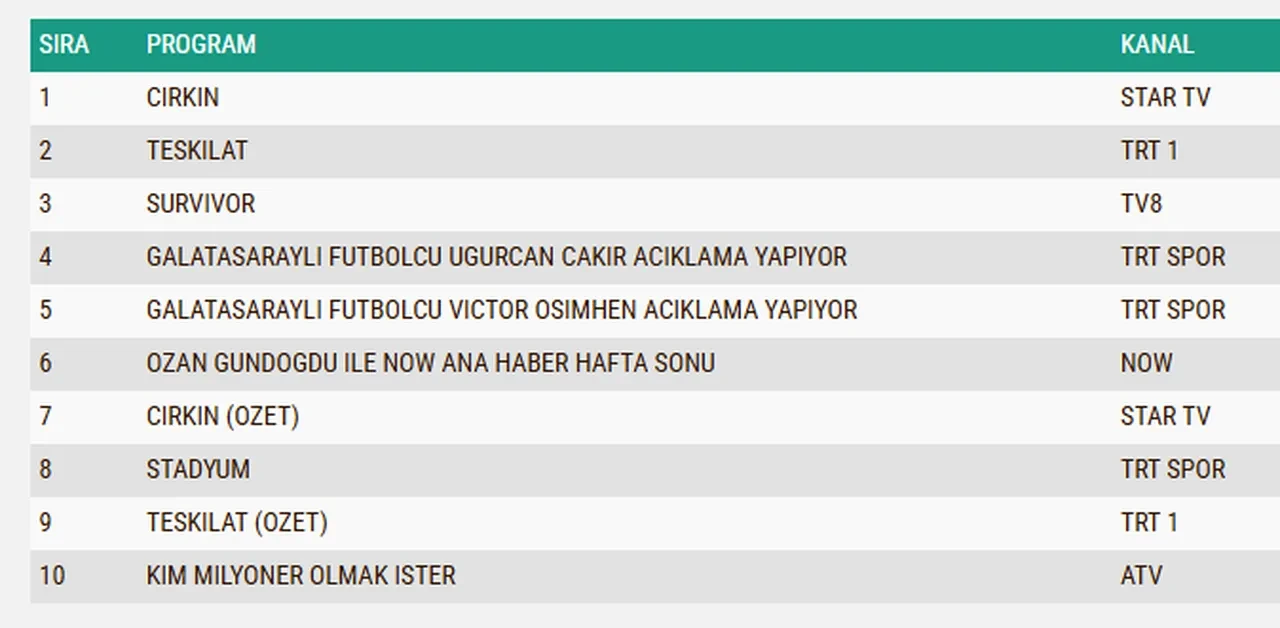 26 Mart Pazar reyting sonuçları 2026: Teşkilat, Çirkin, Survivor…Dün en çok ne izlendi?