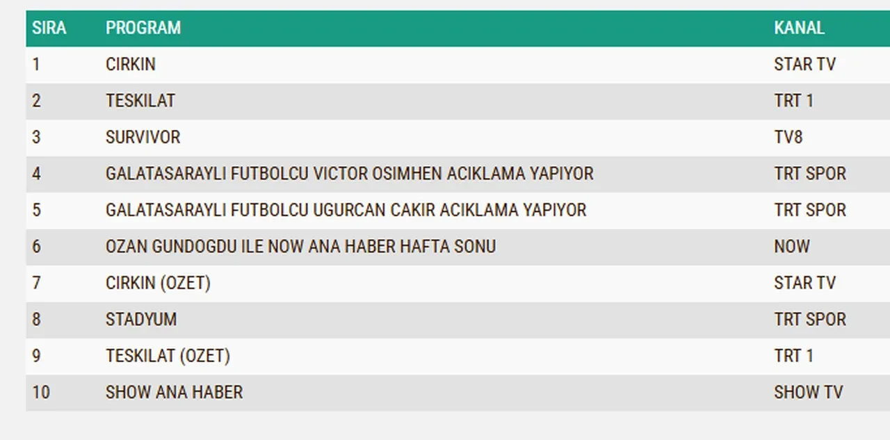 26 Mart Pazar reyting sonuçları 2026: Teşkilat, Çirkin, Survivor…Dün en çok ne izlendi?