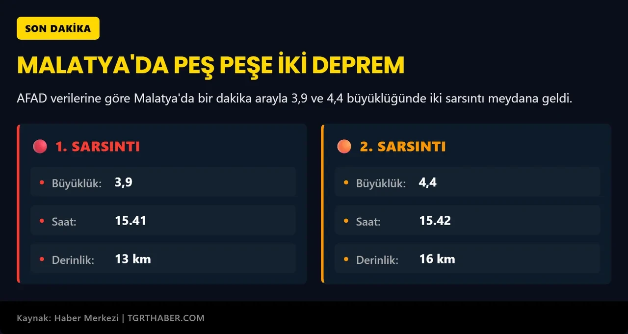 Malatya'da deprem oldu! Bölge peş peşe sallandı: AFAD verileri açıkladı