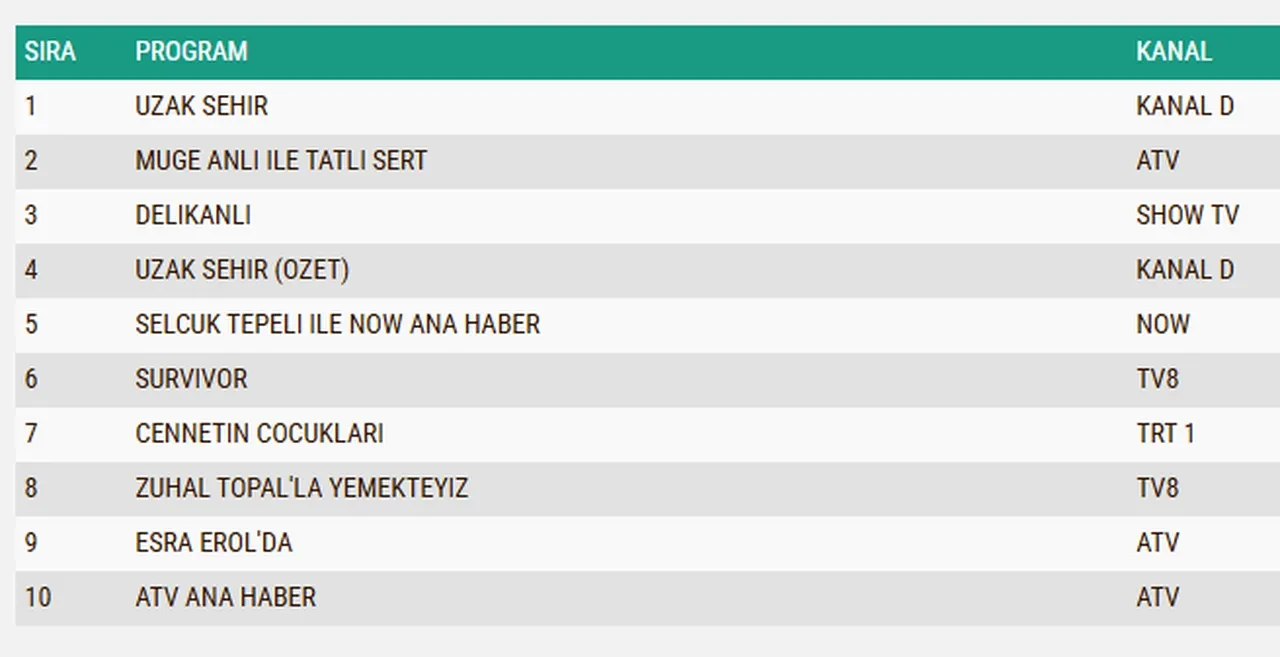 27 Nisan Pazartesi reyting sonuçları 2026: Uzak Şehir, Delikanlı, Cennetin Çocukları…Dün en çok ne izlendi?