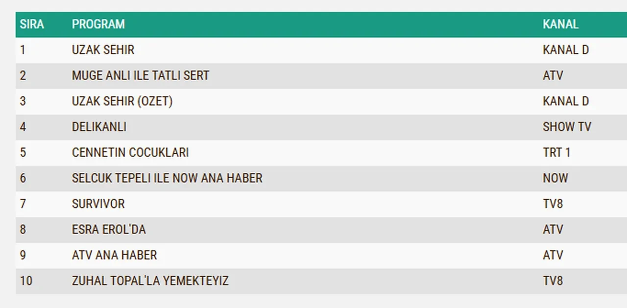27 Nisan Pazartesi reyting sonuçları 2026: Uzak Şehir, Delikanlı, Cennetin Çocukları…Dün en çok ne izlendi?