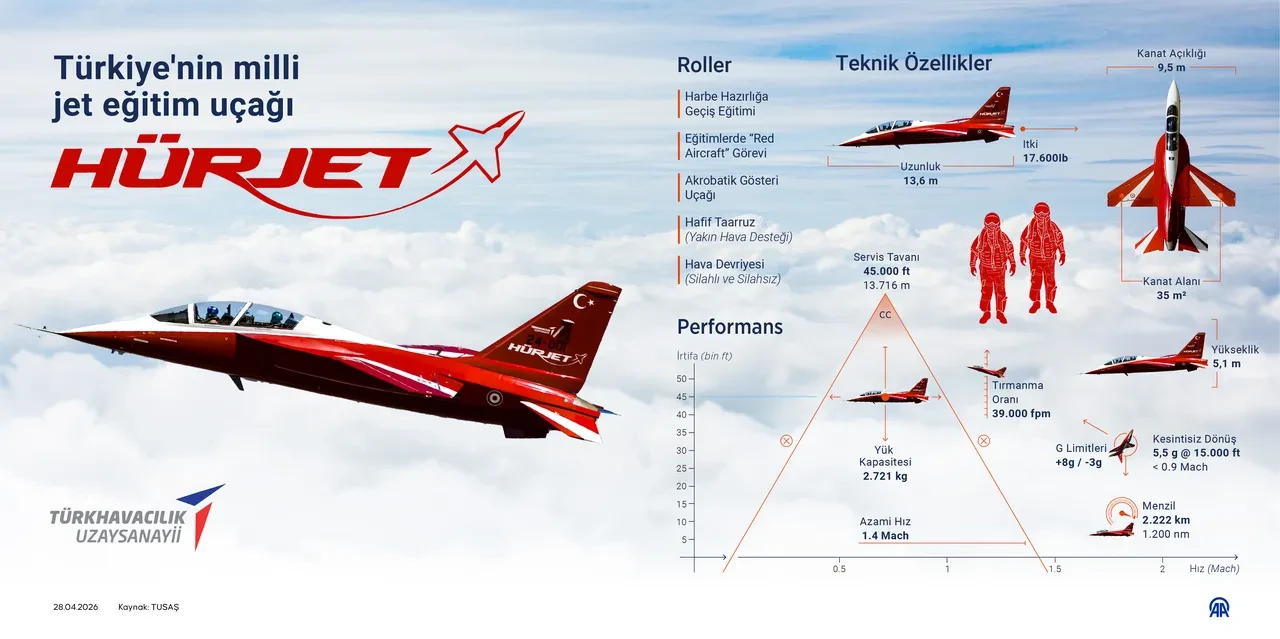 Yerli HÜRJET projesinde sevindiren gelişme! İmzalar Madrid'te atıldı