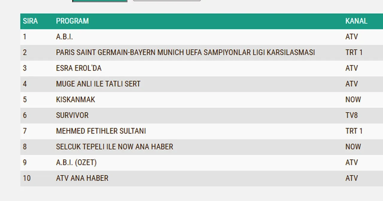 28 Nisan Salı reyting sonuçları 2026: ABİ, Kıskanmak, Mehmed: Fetihler Sultanı…Dün en çok ne izlendi?