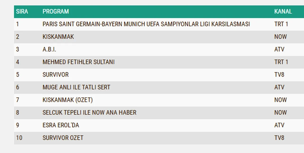 28 Nisan Salı reyting sonuçları 2026: ABİ, Kıskanmak, Mehmed: Fetihler Sultanı…Dün en çok ne izlendi?