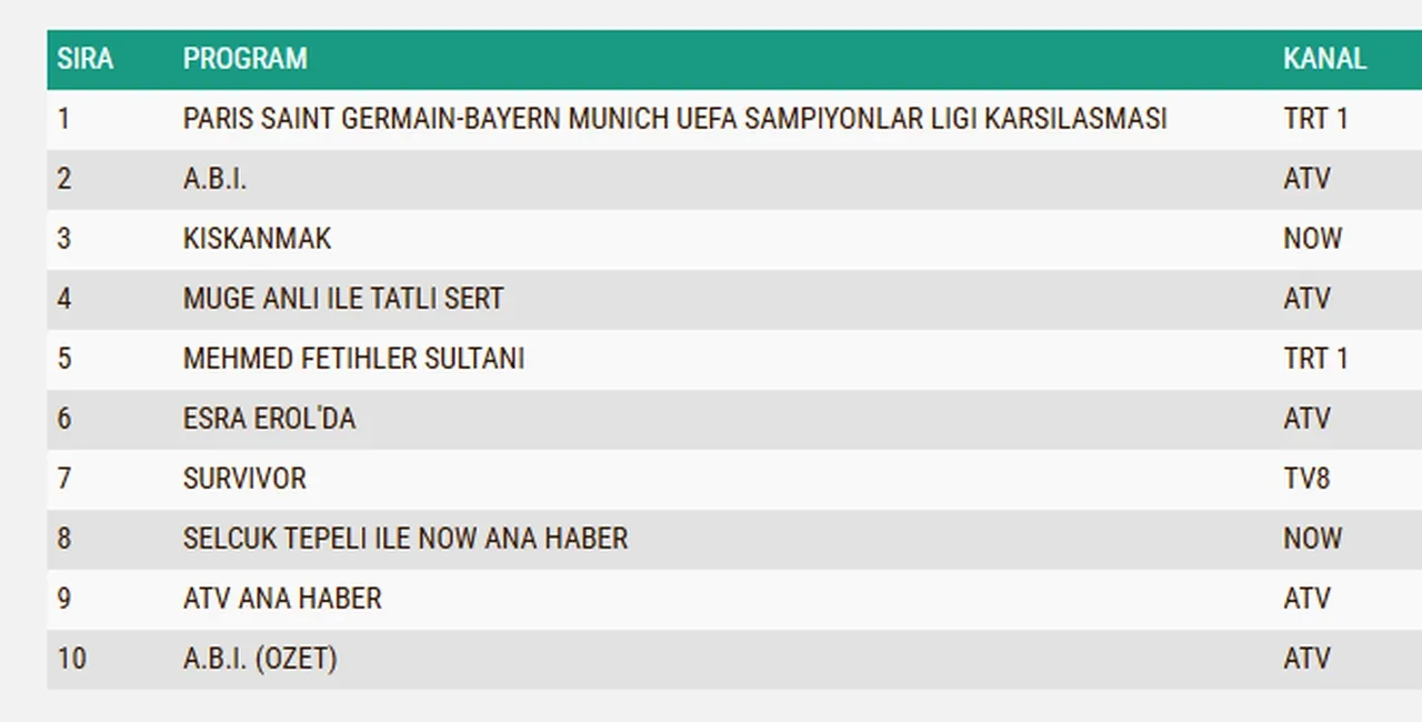 28 Nisan Salı reyting sonuçları 2026: ABİ, Kıskanmak, Mehmed: Fetihler Sultanı…Dün en çok ne izlendi?