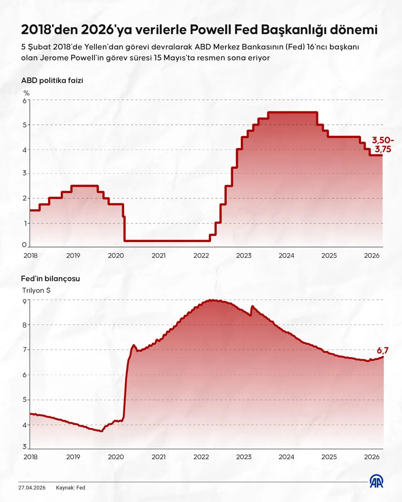 FED faiz kararı beklentisi! Nisan 2026 FED kararı ne zaman, saat kaçta açıklanacak?