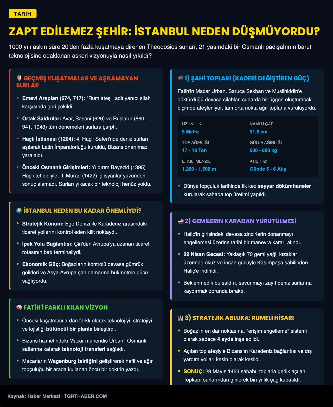 Gemiler karadan yürüdü, bir çağ sona erdi: İstanbul'un fethinde kullanılan teknolojiler