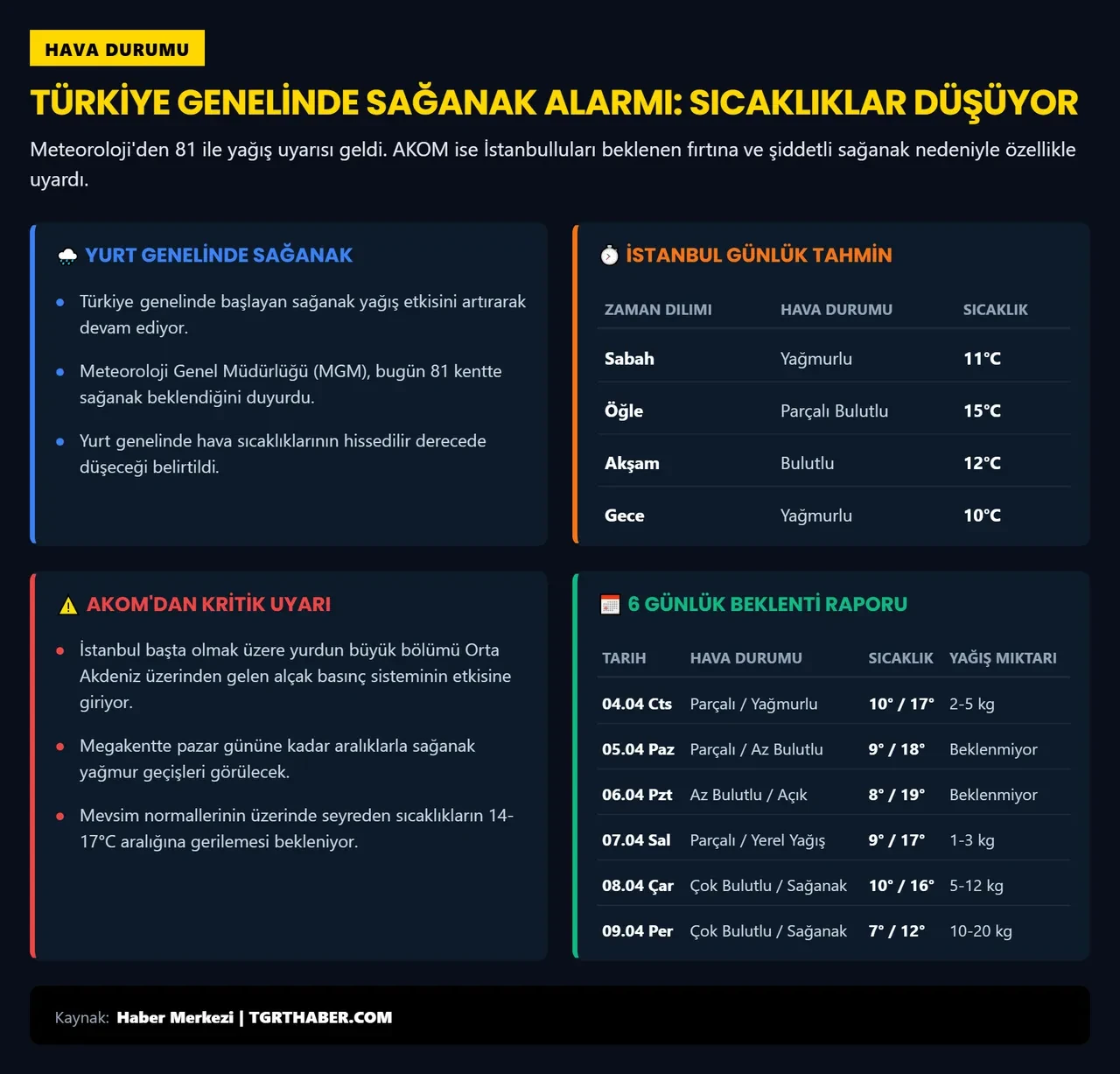AKOM gün vererek uyardı! İstanbul'da sağanak ve fırtına alarmı