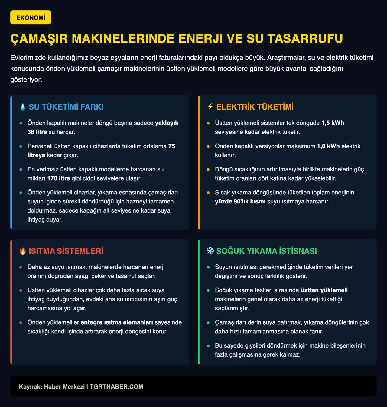 Çamaşır makinesi satın alırken bu hatayı yapmayın! Su ve elektrik faturasını şişiren modeller belli oldu
