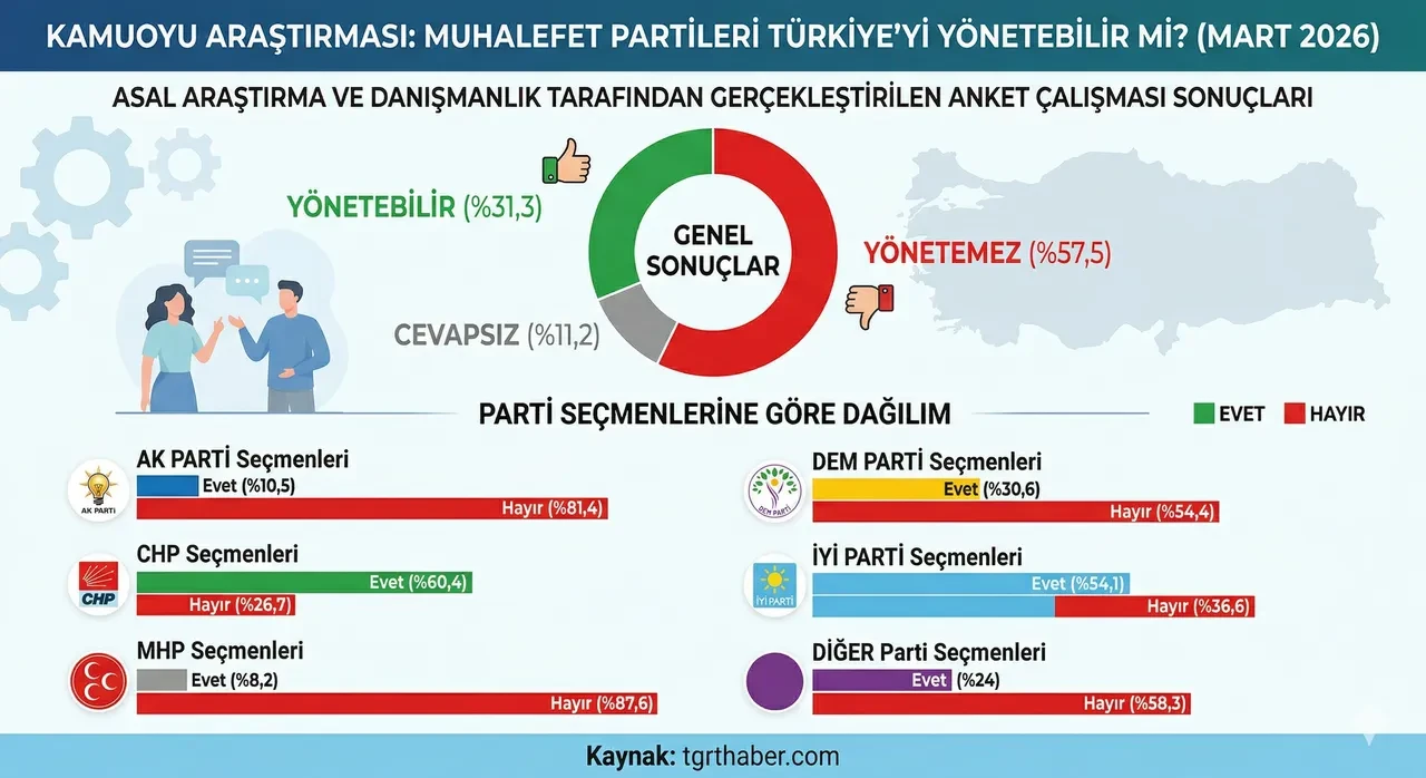 En çarpıcı anketlerden biri! "Muhalefet partileri Türkiye’yi yönetebilir mi?" CHP'li seçmelerin cevabı şaşırttı