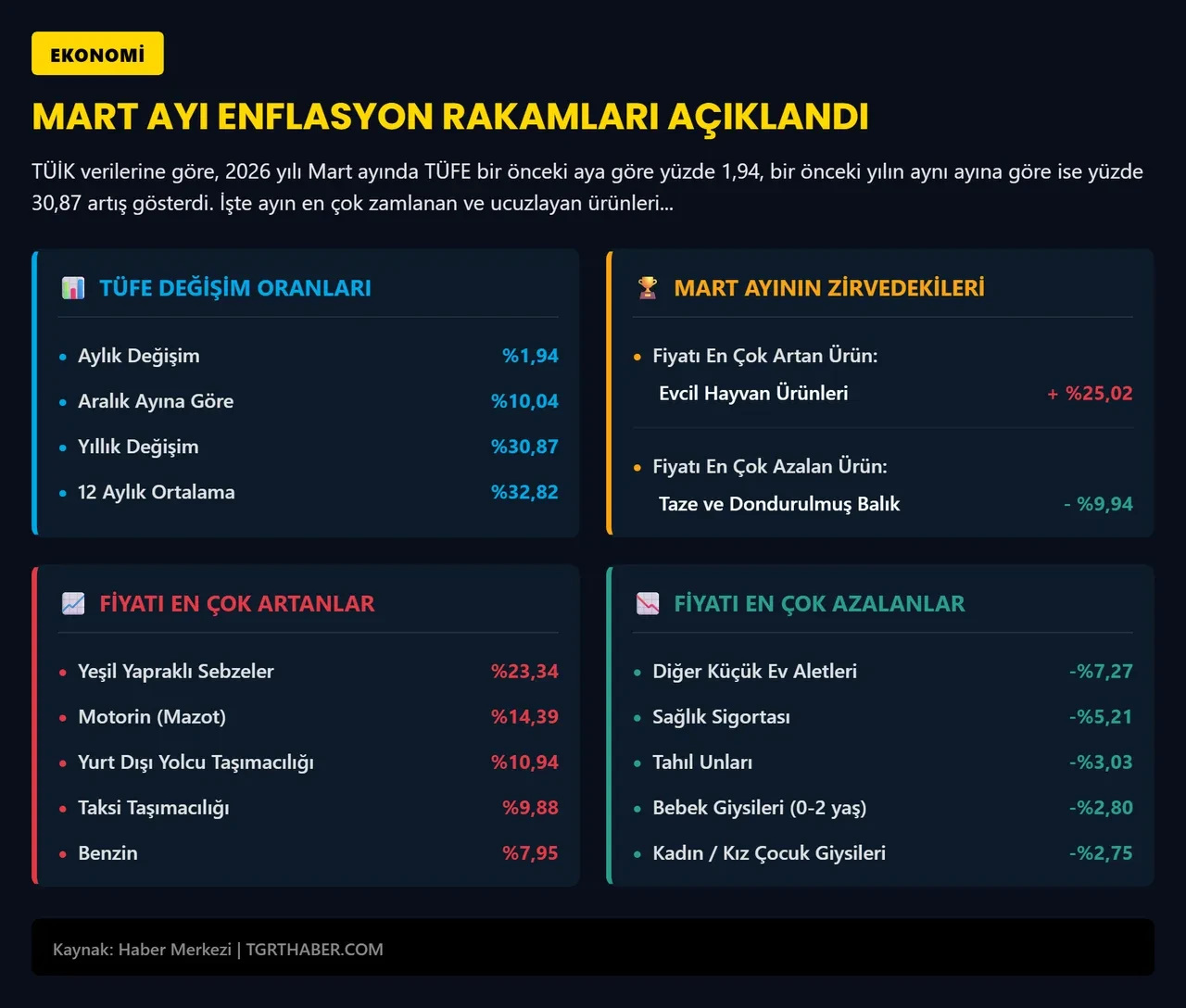 Evcil hayvan sahiplerine kötü haber!  Mart ayının şampiyonu belli oldu
