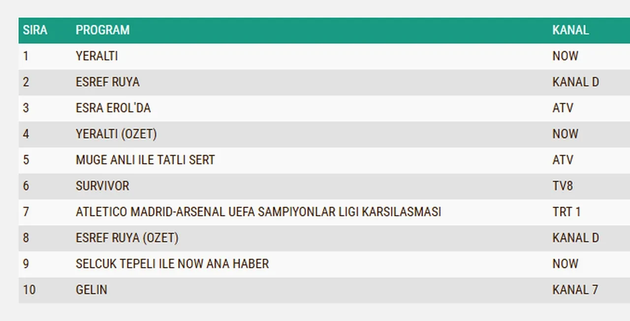 29 Nisan Çarşamba reyting sonuçları 2026: Eşref Rüya, Yeraltı, Kuruluş Orhan…Dün en çok ne izlendi?