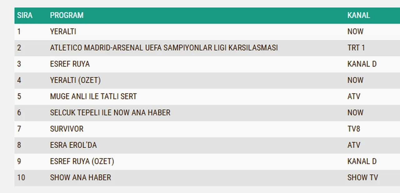 29 Nisan Çarşamba reyting sonuçları 2026: Eşref Rüya, Yeraltı, Kuruluş Orhan…Dün en çok ne izlendi?