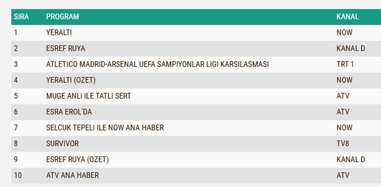 29 Nisan Çarşamba reyting sonuçları 2026: Eşref Rüya, Yeraltı, Kuruluş Orhan…Dün en çok ne izlendi?