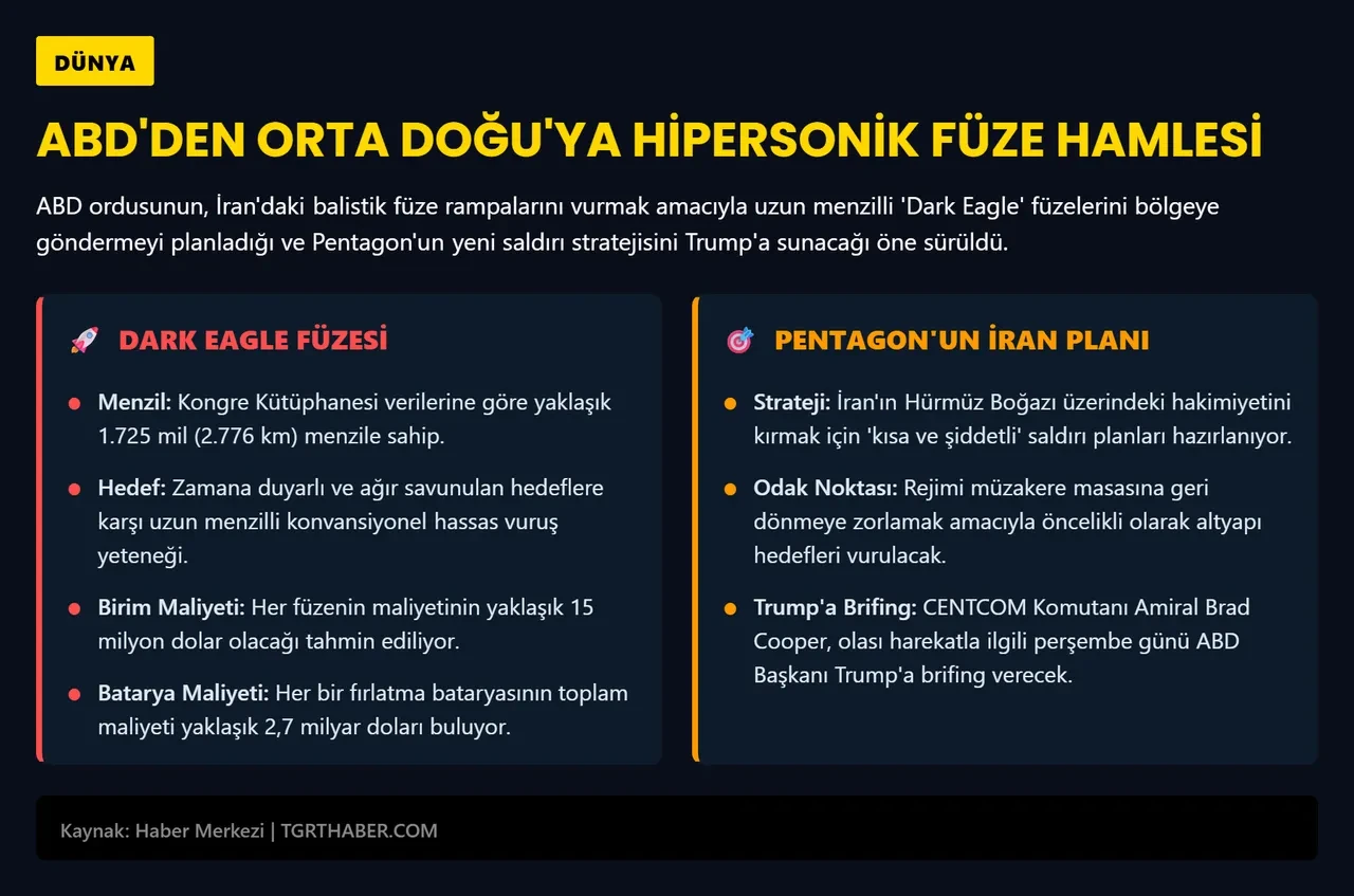 ABD ilk kez 'Dark Eagle' hipersonik füzesini Orta Doğu'ya konuşlandıracak! Pentagon saldırı hazırlığında