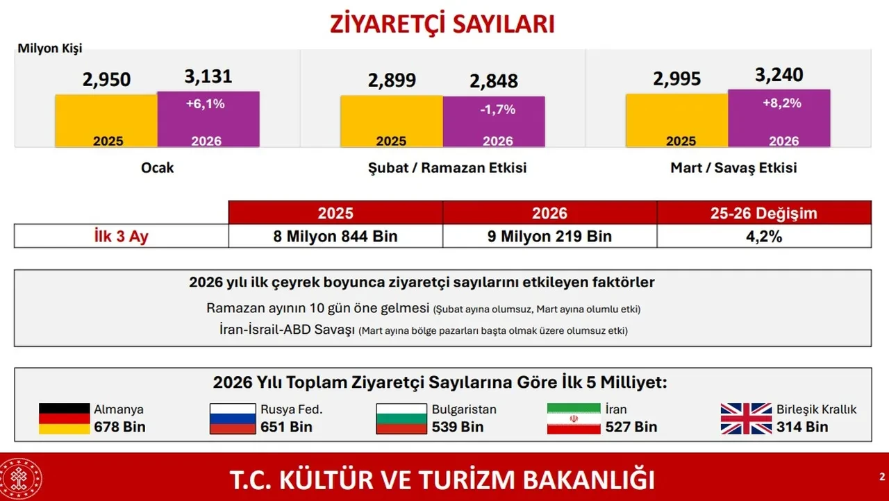 Bakan Ersoy duyurdu! 2026 ilk çeyrek turizm verileri belli oldu: İşte elde edilen gelir