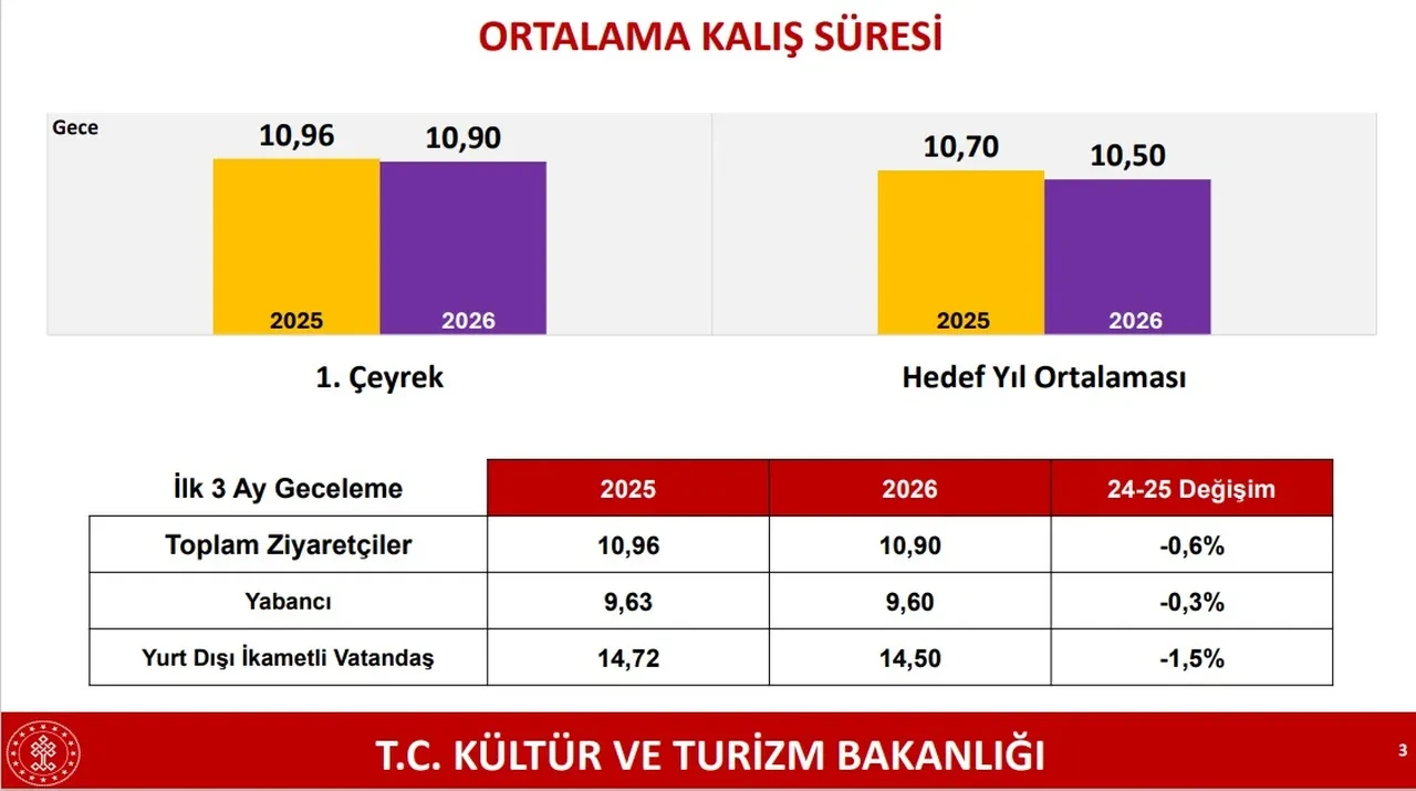 Bakan Ersoy duyurdu! 2026 ilk çeyrek turizm verileri belli oldu: İşte elde edilen gelir